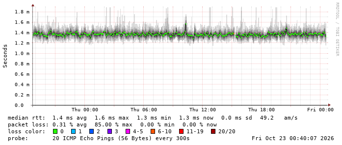 Latency to Vodafone